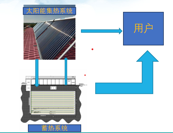 新型太阳能跨季节土壤蓄热供暖技术